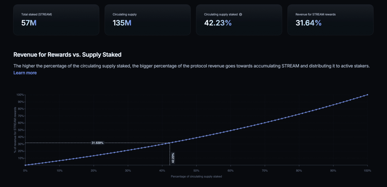 revenue for reward vs. supply staked reported by Streamflow