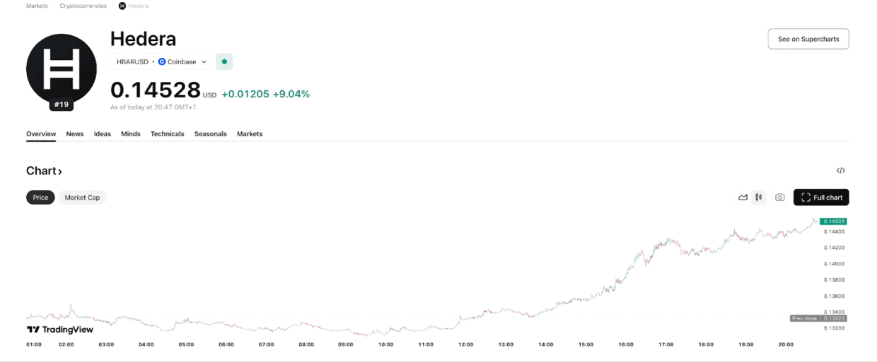HBAR Price Chart