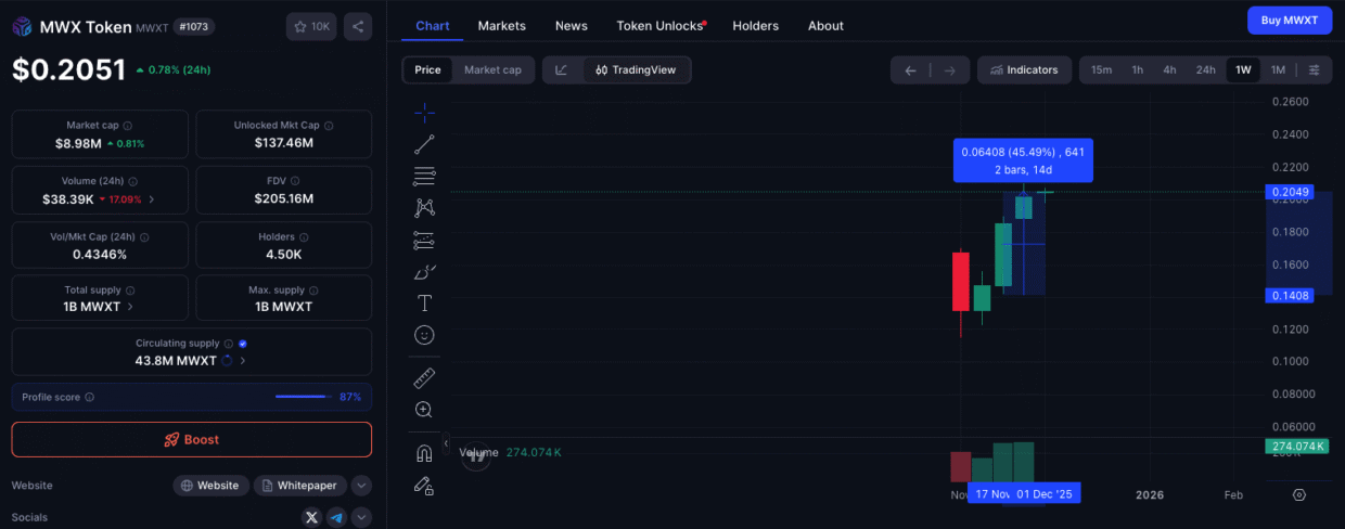 mwx token latest price