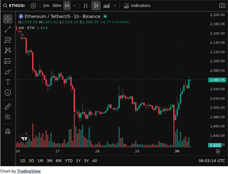 CoinGecko price chart for Ethereum spot ETFs saw net outflows of $207 million last week, with BlackRock's ETHA experiencing the largest net outflow at $285 million.