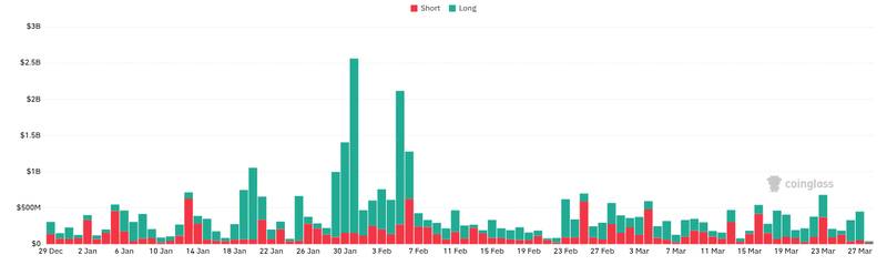 CoinGlass liquidations chart for Analysis: Goldman Sachs' $152 million XRP ETF holding failed to boost prices; XRP may face a 50% downside risk.