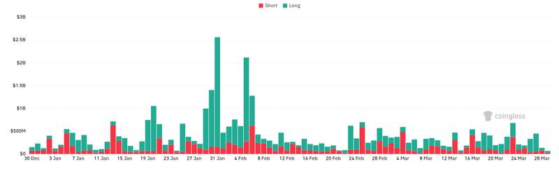 CoinGlass liquidations chart for In the past 24 hours, a total of $73.1331 million in contract liquidations occurred across the entire network, primarily involving long positions.