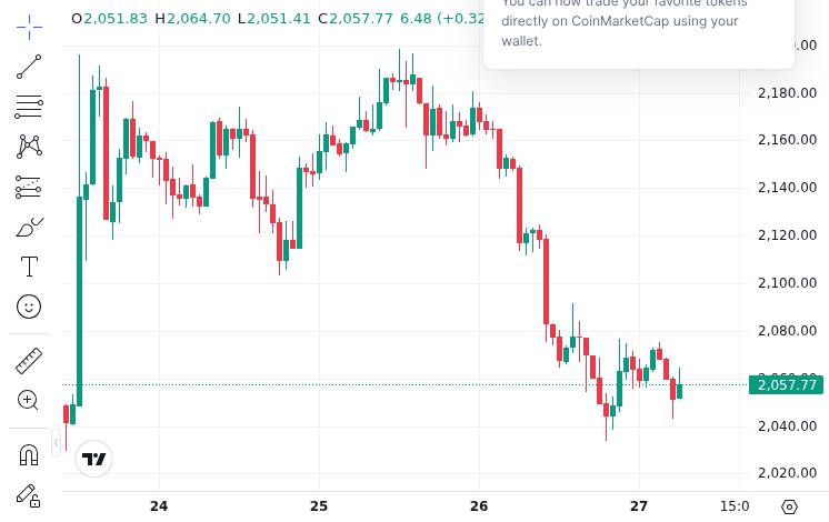 CoinMarketCap Ethereum price chart showing recent price decline
