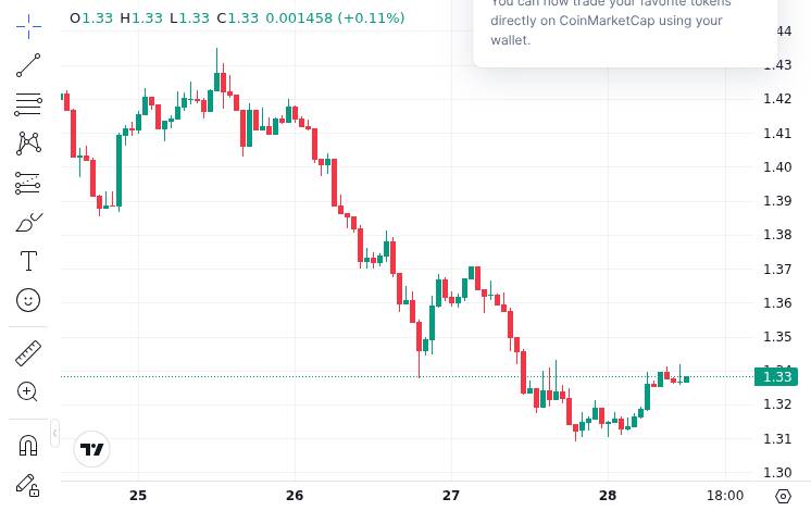 CoinMarketCap price chart for Analysis: Goldman Sachs' $152 million XRP ETF holding failed to boost prices; XRP may face a 50% downside risk.