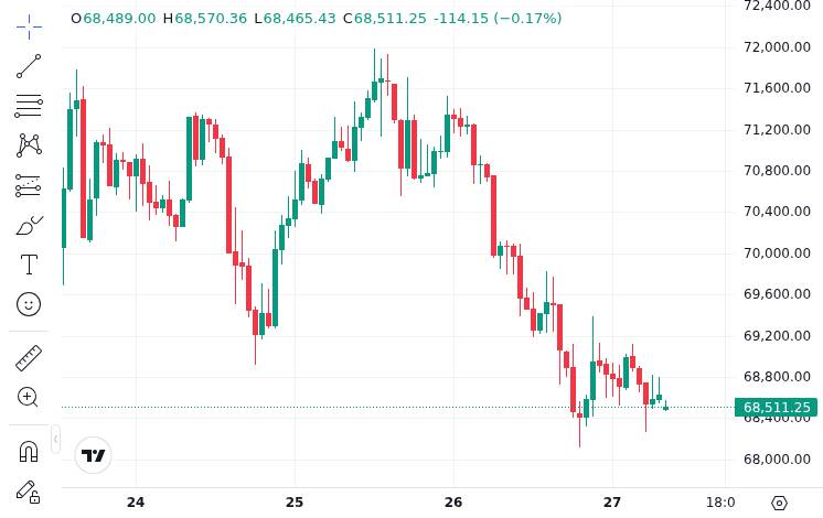 CoinMarketCap Bitcoin price chart showing recent price action during the whale accumulation period