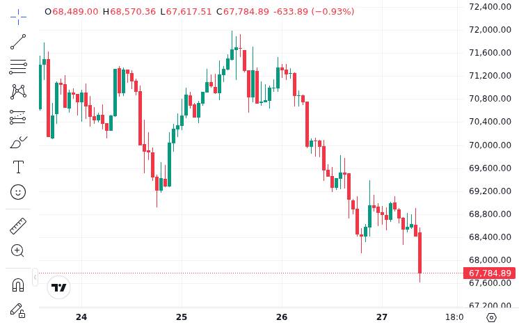 CoinMarketCap price chart for Bitcoin showing recent price action amid geopolitical uncertainty