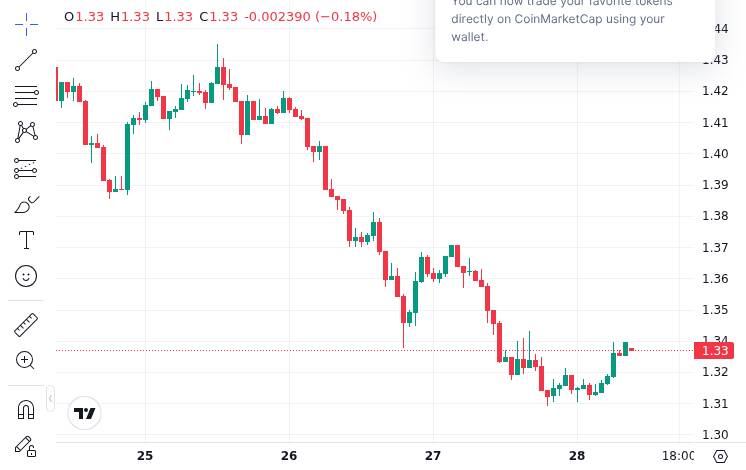 CoinMarketCap price chart for Ripple CEO says stablecoins could become business entry point for crypto - Brad Garlinghouse said stablecoins may drive...