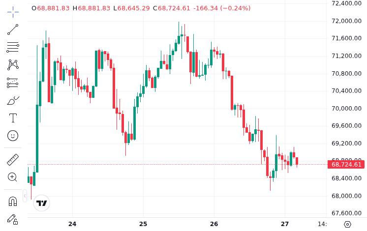 CoinMarketCap price chart for Bitcoin on March 27, 2026