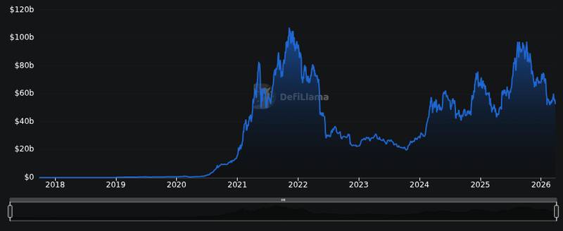 DefiLlama chain tvl chart for Ripple CEO says stablecoins could become business entry point for crypto - Brad Garlinghouse said stablecoins may drive...