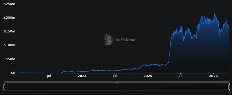 DefiLlama chain tvl chart for Firelight pushes XRP into DeFi cover as staked total tops 50M - Firelight topped 50 million staked XRP on Flare and plan...