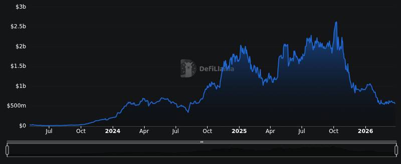 DefiLlama TVL chart showing DeFi ecosystem conditions amid crypto regulatory uncertainty