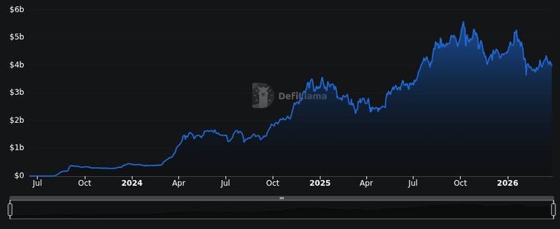 DefiLlama chain tvl chart for Coinbase faced strong user backlash for pushing prediction markets; the CEO claimed it was a bug and apologized.