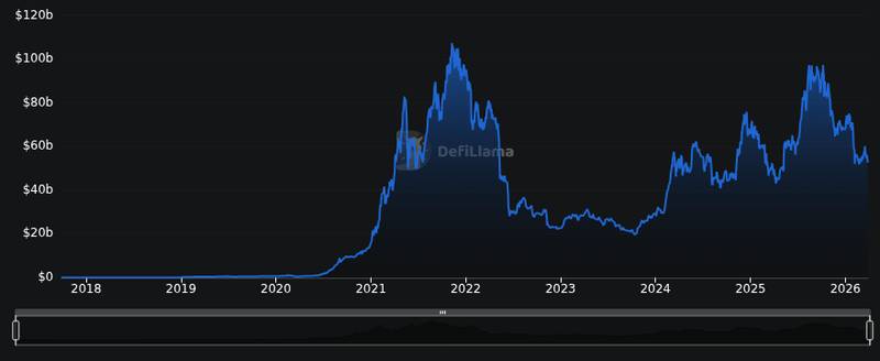 DefiLlama chain tvl chart showing DeFi ecosystem activity relevant to stablecoin regulation discussion
