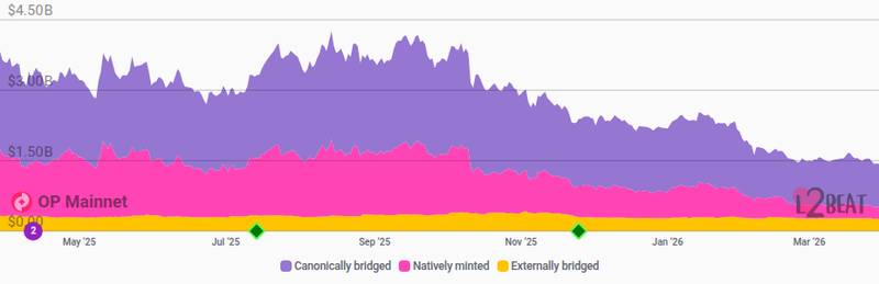 L2BEAT project primary card showing Layer 2 scaling infrastructure context