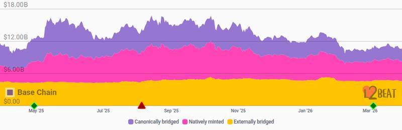 L2BEAT project primary card for Coinbase faced strong user backlash for pushing prediction markets; the CEO claimed it was a bug and apologized.