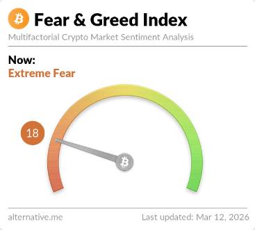 Crypto Fear and Greed Index showing Extreme Fear score of 18 out of 100 on March 12, 2026