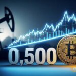 bitcoin holds 70500 support oil surges 103 us iran talks collapse thumbnail