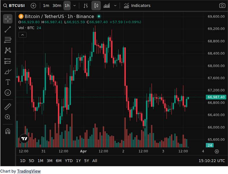 CoinGecko price chart for Bitcoin liquidation map flags $65,000 as key support, $68,000 as squeeze zone - @cryptodotnews News | Markets | X