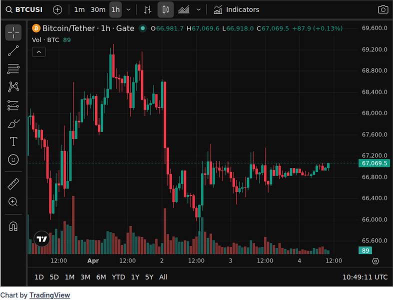 CoinGecko price chart for NEW: Despite only trading for 4 days, the BTC ETFs saw a net weekly inflow of $22.6M. News | Markets