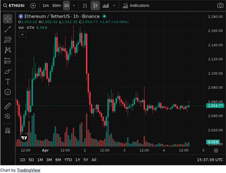 CoinGecko price chart for ETH at $2,050: Can Ethereum Foundation staking spark a breakout? - Ethereum traded near $2,050 as the Ethereum Foundatio...