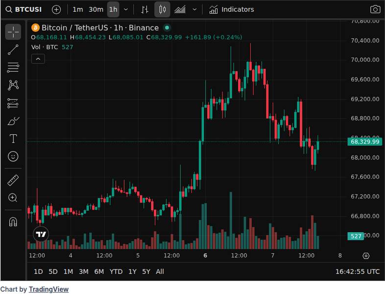 CoinGecko price chart for Top Crypto News: Tue, Apr 7 (24H) ( - CryptoSlate ) 1️⃣ Why Bitcoin briefly jumped above $70,000 on Iran deal hopes a...