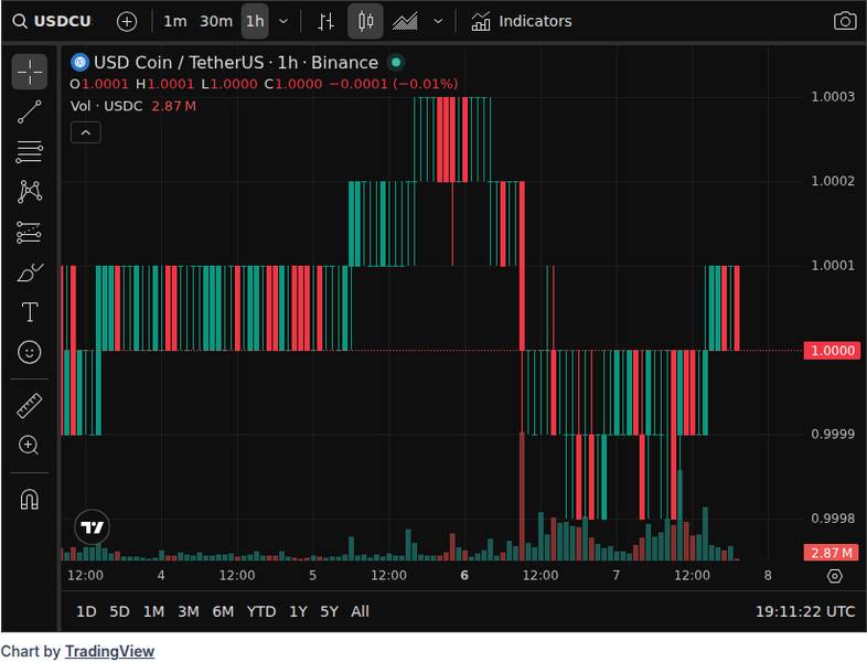 CoinGecko hindadiagramm küsimusele „Mis juhtub USDC-ga nüüd, kui Polymarket lanseerib oma stabiilse münti?“ https://cryptoslate.com/polymarket-usd-stableco...