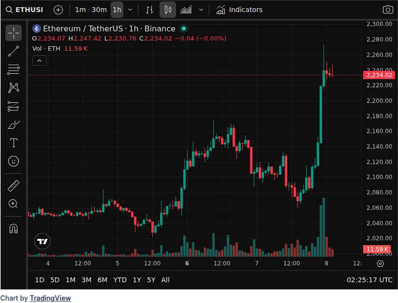 CoinGecko price chart for Stablecoin supply on Ethereum has hit an ATH of $180B, up 150% in 3 years, per Token Terminal. News