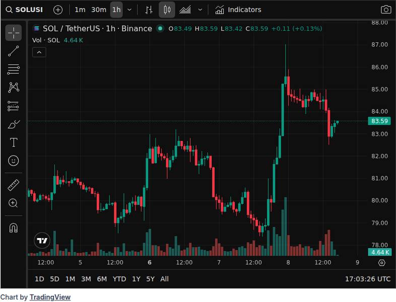 CoinGecko price chart for After the $285M Drift hack, new Solana scare shows crypto's next security risk may already be inside https://cryptoslate...