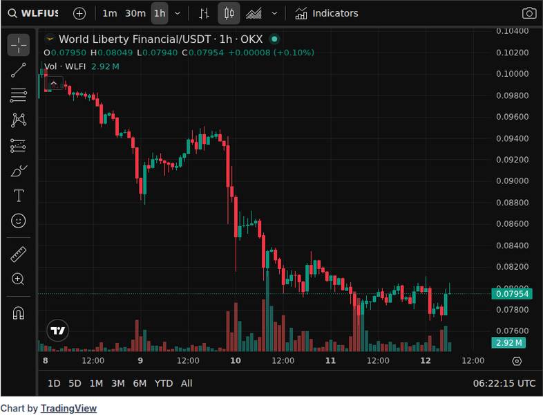 CoinGecko price chart for PAIN: Donald Trump-linked crypto tokens collapse, with TRUMP down 91% and World Liberty Financial down 75% from highs...