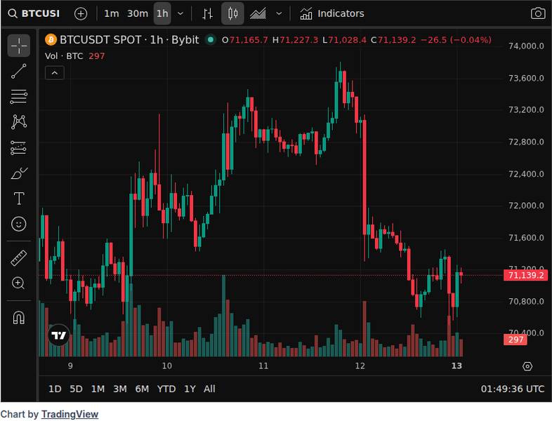Bitcoin Addresses in Loss Top 13M, Glassnode Says