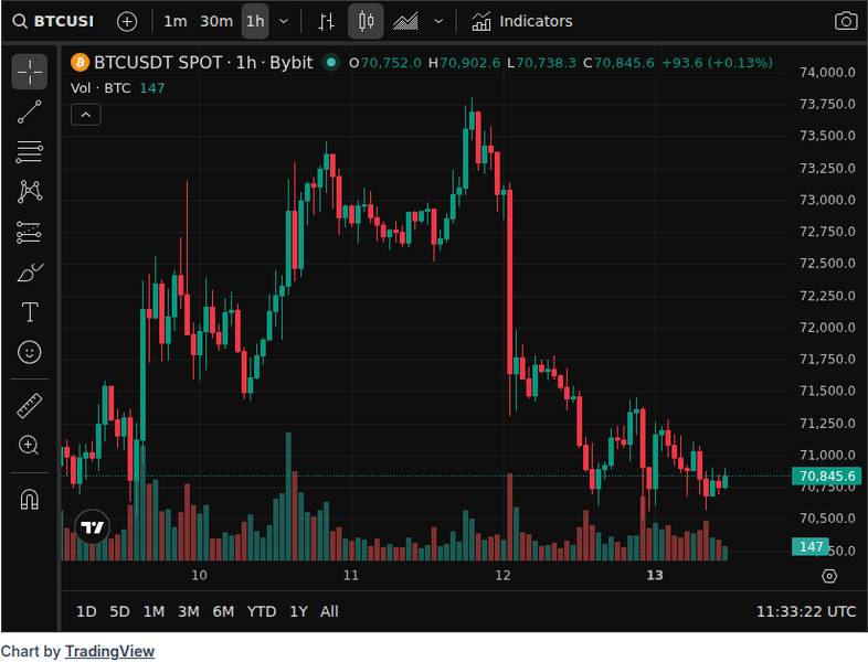 Bitcoin Holds $70,500 Support as Oil Surges Above $103