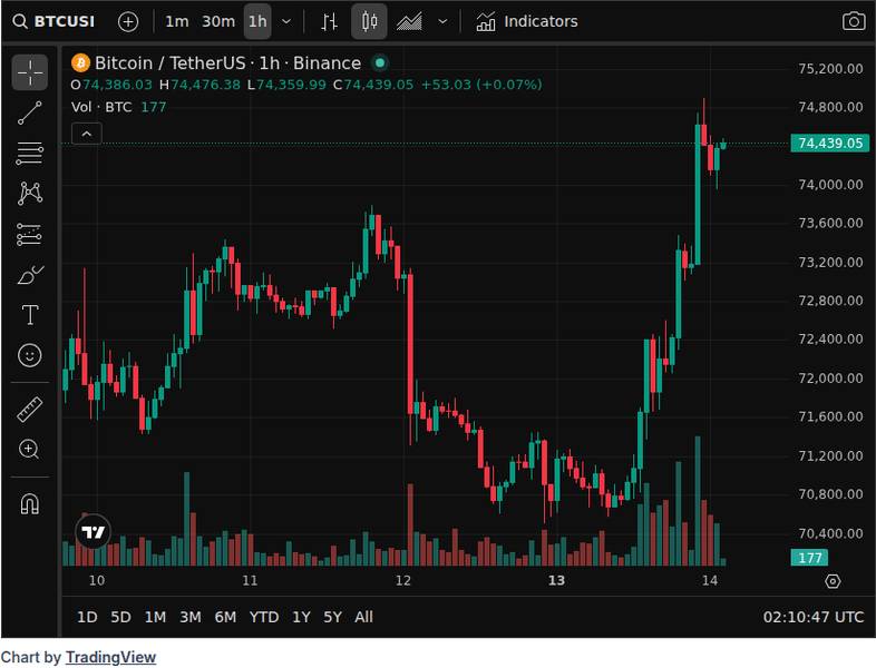 Peter Schiff Says Sell Bitcoin and Buy Gold as BTC Nears $75K