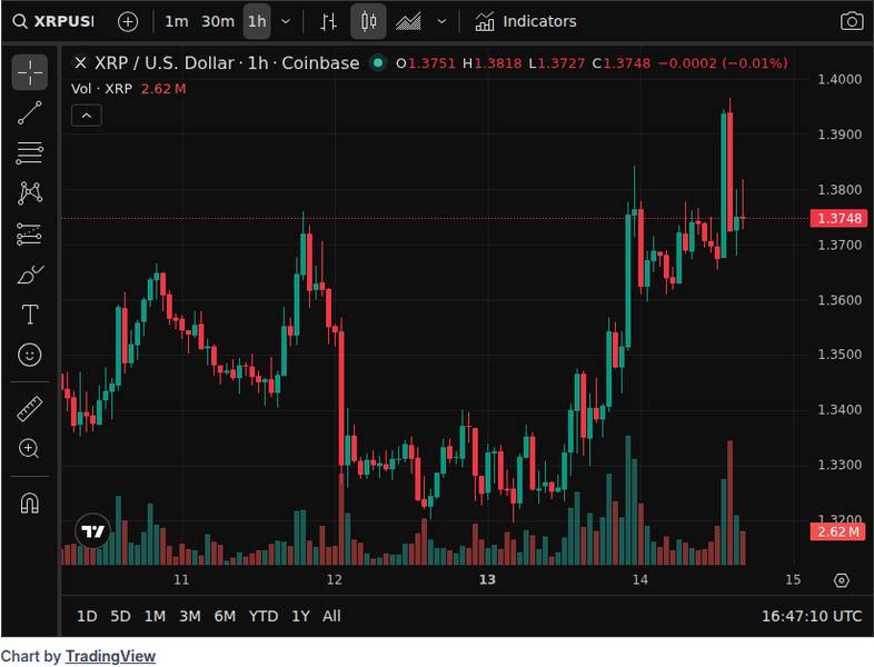 CoinGecko price chart for Top Crypto News: Tue, Apr 14 (24H) ( - CryptoSlate ) 1️⃣ The Fed treads on XRP's core payments use case with new FedN...