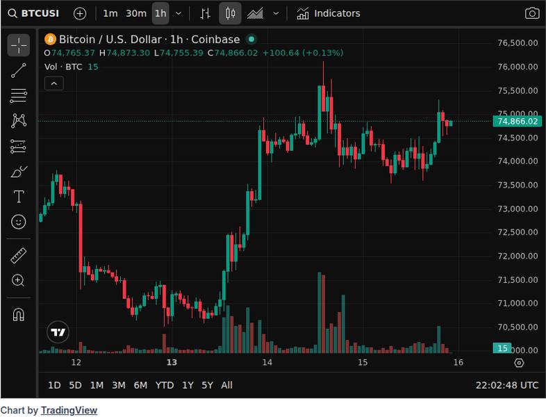 CoinGecko price chart for Bitcoin breaks $75k on Gate as bulls eye key resistance - @cryptodotnews News | Markets | X