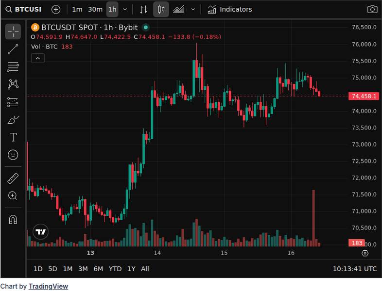 CoinGecko price chart for Bitcoin is squeezing into the $78k ‘True Market Mean’ with Fed and retail data set to decide next move https://cryptosla...