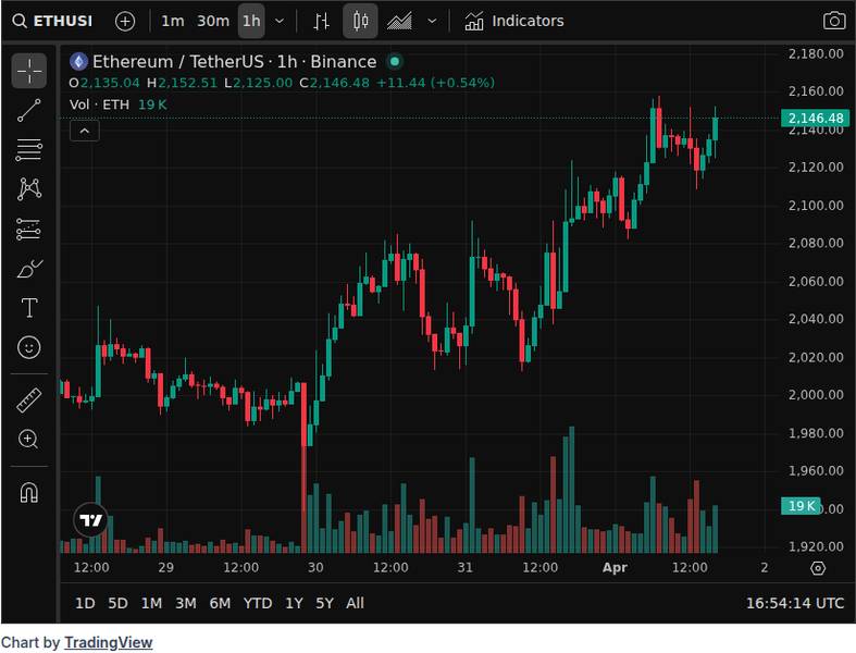 CoinGecko price chart for From hackers to hub-and-spoke: EthCC 2026 becomes Ethereum's institutional coming-out party - @cryptodotnews News