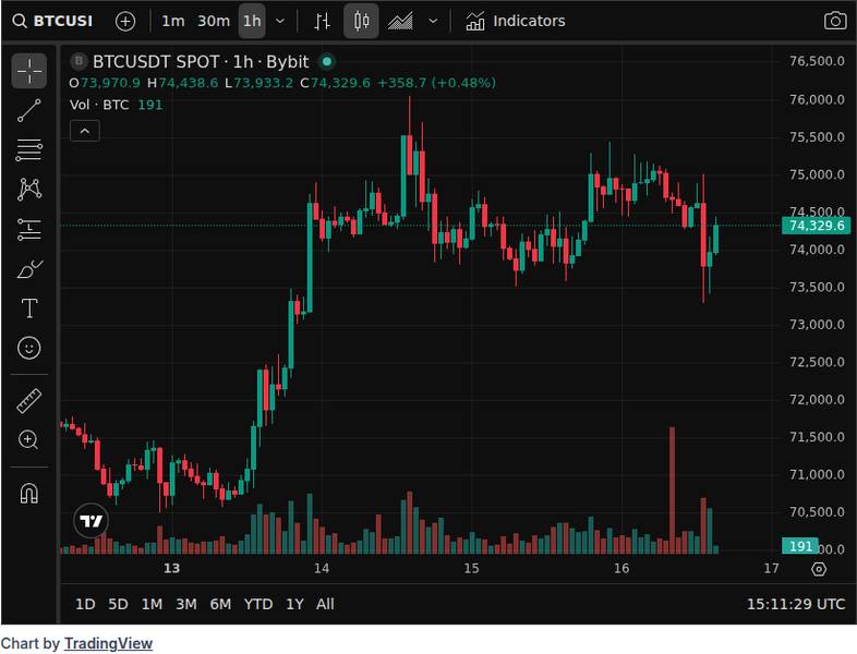 CoinGecko price chart for Bitcoin liquidation cluster builds around $70.7k and $78k as leverage creeps back - @cryptodotnews News | Markets | X |...