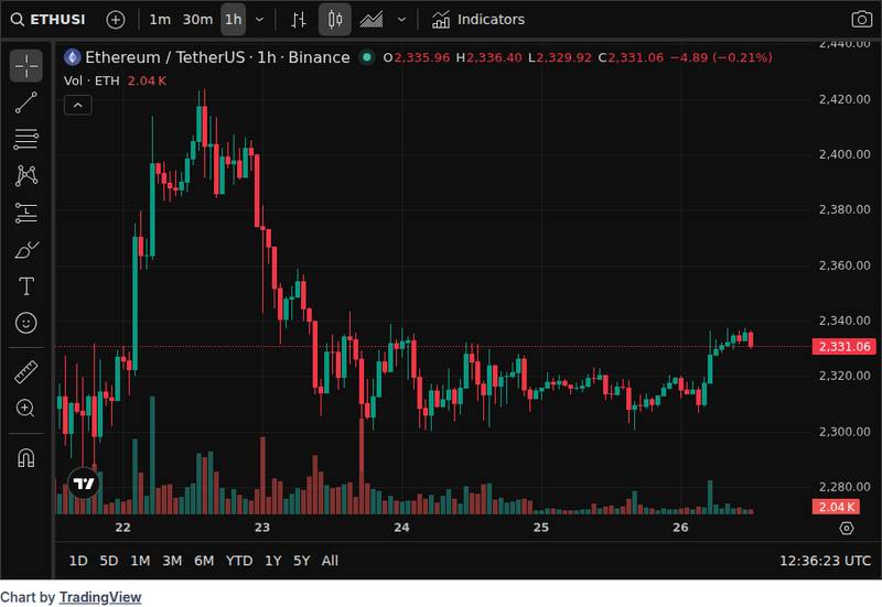 CoinGecko price chart for Ethereum Foundation Unstakes 17,035 ETH Worth About $40 Million