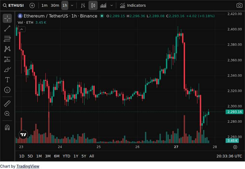 CoinGecko price chart for BitMine acquires 101,000 ETH