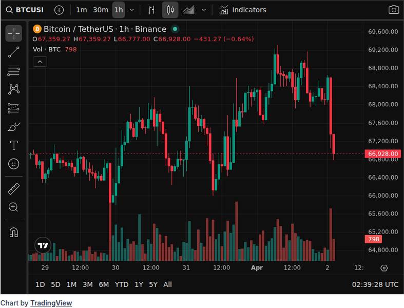 CoinGecko price chart for Bitcoin buying is failing to offset a wave of selling by large holders, with $BTC trading at $68,217 and do...
