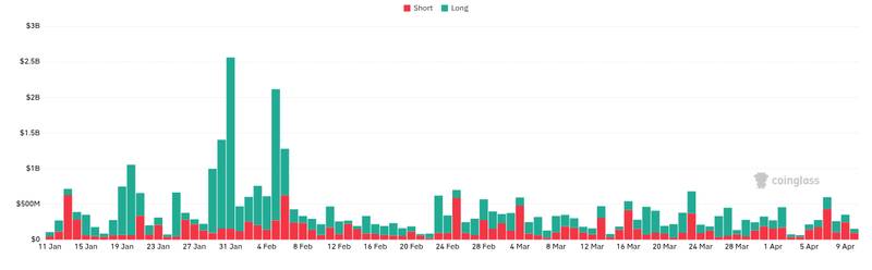 CoinGlass liquidations chart for Top Crypto News: Fri, Apr 10 (24H) ( - CryptoSlate ) 1️⃣ The Bitcoin network is currently a ghost town as price is be...