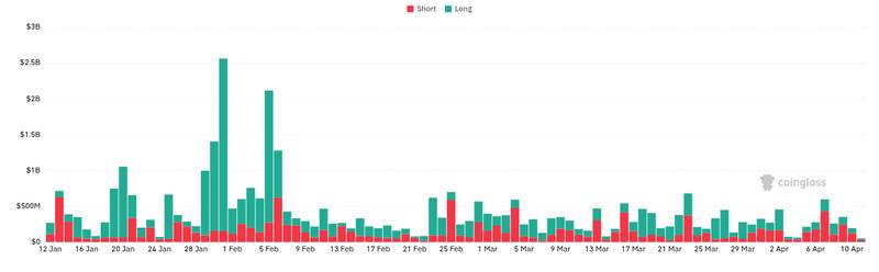 CoinGlass liquidations chart for US government transfers seized Bitcoin linked to steroid probe - US government moved 2.438 BTC to Coinbase Prime from wa...