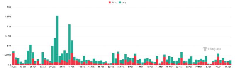 CoinGlass liquidations chart for Over 80% of Bitcoin ETF assets hit Coinbase custody choke point with $74B at risk https://cryptoslate.com/over-80-of-bit...