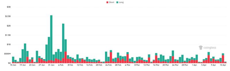 CoinGlass liquidations chart for Bessent tells Fed to 'wait and see' on cuts as war-driven inflation clouds Bitcoin https://cryptoslate.com/bessent-tells...