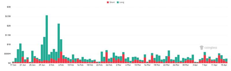 CoinGlass liquidations chart for Bitcoin liquidation cluster builds around $70.7k and $78k as leverage creeps back - @cryptodotnews News | Markets | X |...