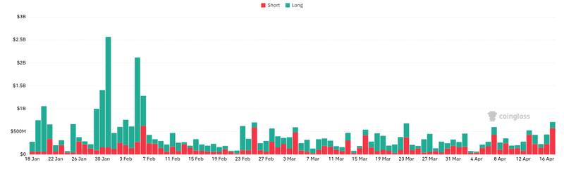 CoinGlass liquidations chart for Top Crypto News: Fri, Apr 17 (24H) ( - CryptoSlate ) 1️⃣ Bitcoin whales just bought the most BTC since 2013