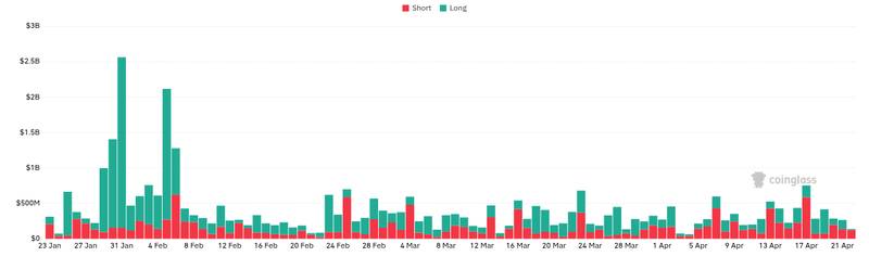 CoinGlass liquidations chart for Kalshi Reportedly Explores Launch of Crypto Perpetual Futures
