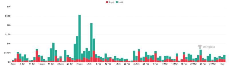 CoinGlass liquidations chart for Top Crypto News: Thu, Apr 2 (24H) ( - CryptoSlate ) 1️⃣ Bitcoin seems ready to push past $70k but one group keeps sto...