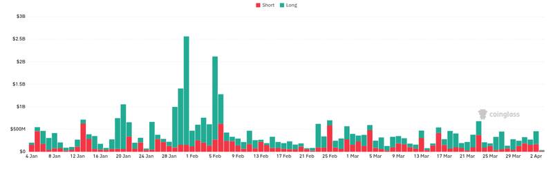 CoinGlass liquidations chart for Bitcoin is the financial Easter Bunny this weekend as markets close Friday amid critical jobs report https://cryptoslate...