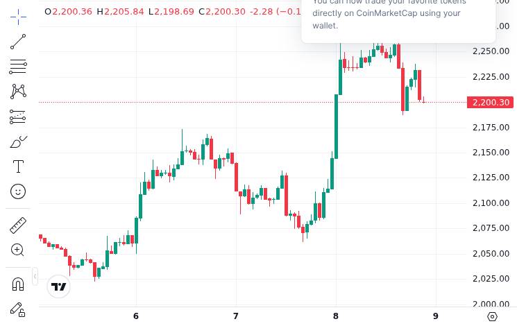 CoinMarketCap price chart for Ethereum Foundation to sell 5,000 ETH via CoWSwap TWAP - @cryptodotnews News | Markets | X